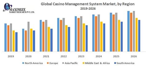 Global Casino Market .